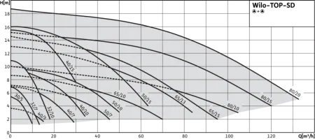 Циркуляционный насос WILO TOP-SD 50/10 DM PN6/10
