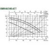 Циркуляционный насос DAB BMH 60/340.65T