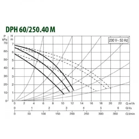 Циркуляционный насос DAB DPH 60/250.40 M