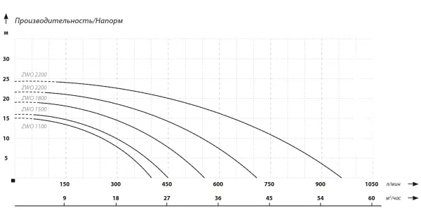 Насос IBO ZWQ 1800 (400В)