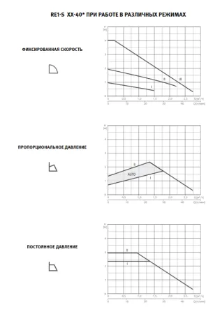 Циркуляционный насос ESPA RE1-S 32-40-180