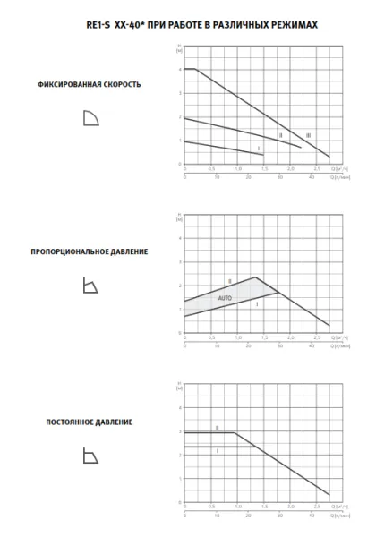 Циркуляционный насос ESPA RE1-S 32-40-180