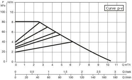 Циркуляционный насос DAB EVOPLUS 80/180 XM