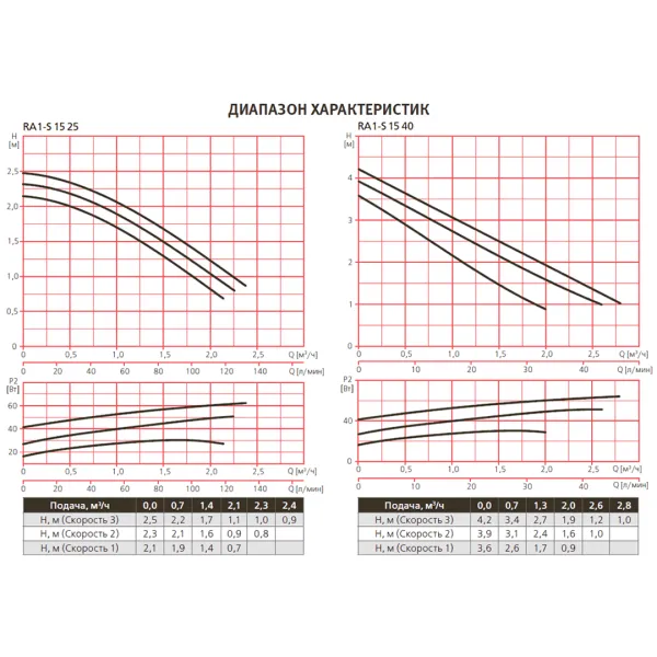 Циркуляционный насос Espa RA1-S 15-40-130