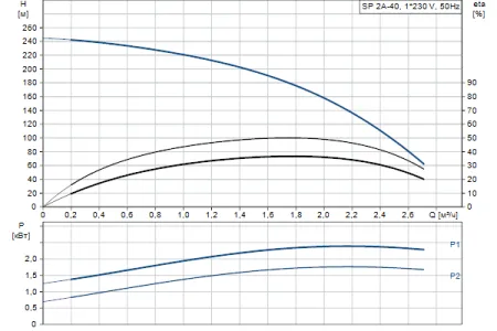 Grundfos SP 2A-40
