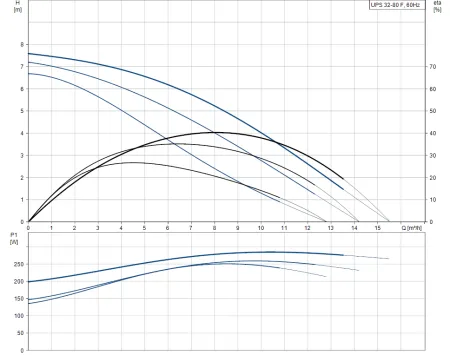 Циркуляционный насос Grundfos UPS 32-80 F