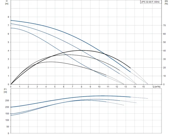 Циркуляционный насос Grundfos UPS 32-80 F