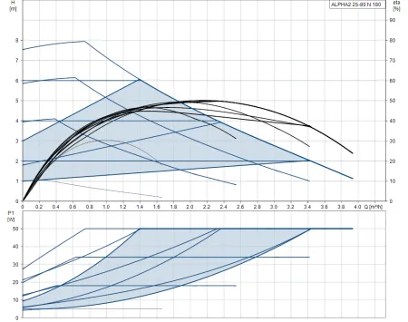 Циркуляционный насос Grundfos ALPHA2 25-80 N