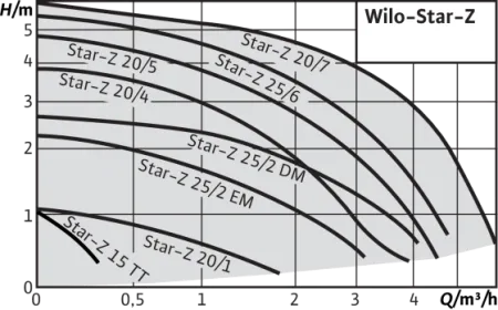 Циркуляционный насос WILO STAR-Z20/4-3