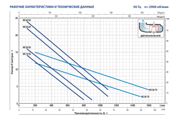 Насос Pedrollo MC 30/50