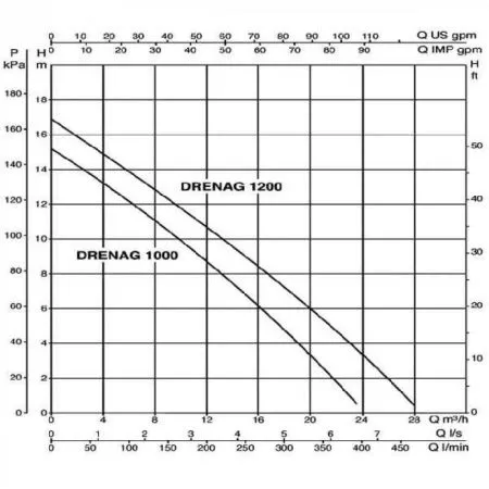 Дренажный насос DAB DRENAG 1200 M-A