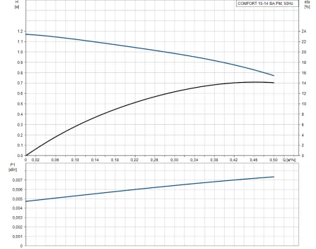 Циркуляционный насос Grundfos COMFORT 15-14 BA PM