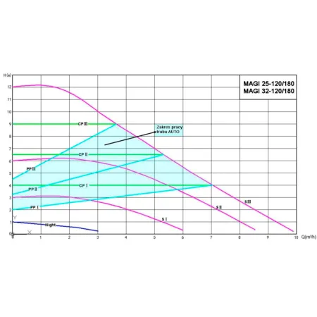 Циркуляционный насос IBO MAGI Н 32-120/180