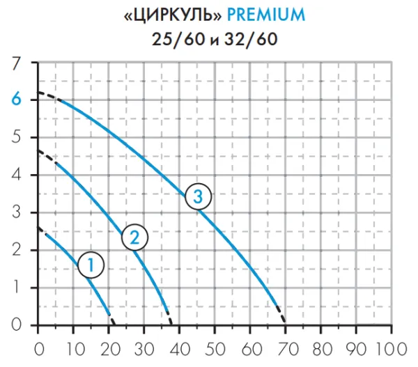 Насос Джилекс «ЦИРКУЛЬ» 25/60 PREMIUM