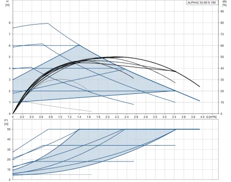 Циркуляционный насос Grundfos ALPHA2 32-80 N
