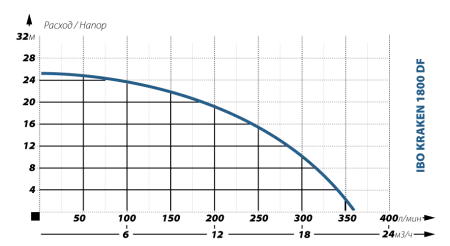 Фекальный насос IBO KRAKEN 1800 DF