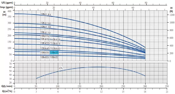 Гидравлическая часть насоса IRCEM 10B630