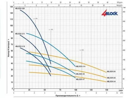 Pedrollo 4BLOCKm 2/20