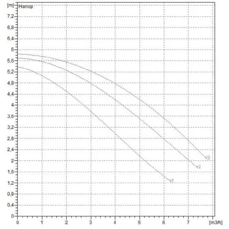 Циркуляционный насос DAB A 50/180 M