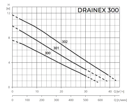 Фекальный насос ESPA DRAINEX 302M A