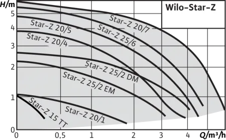 Циркуляционный насос WILO STAR-Z 25/2-DM