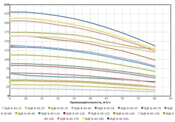 Насос ЭЦВ 8-40-90н