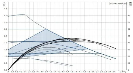 Циркуляционный насос Grundfos ALPHA2 32-40 N
