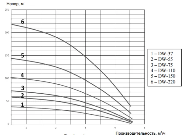 Насос ECO DWS-75