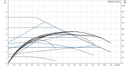 Циркуляционный насос Grundfos MAGNA1 25-80 180