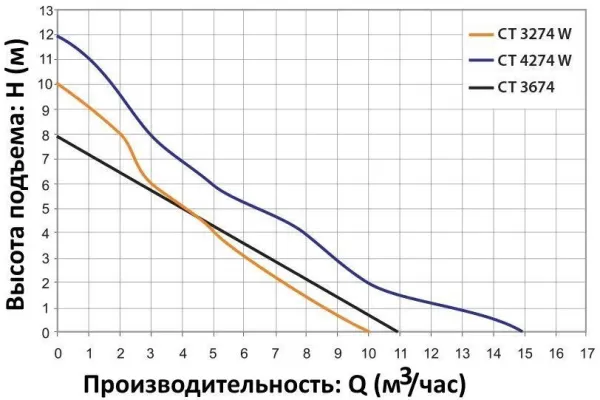 Насос Elpumps CT 3274 W