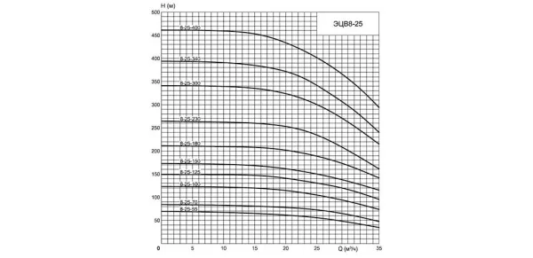 Насос ЭЦВ 8-25-90н
