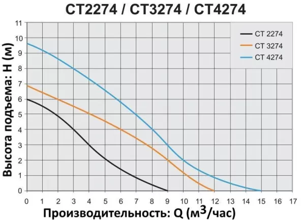 Насос Elpumps CT 2274