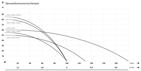 Поверхностный насос IBO MHI 1800 INOX