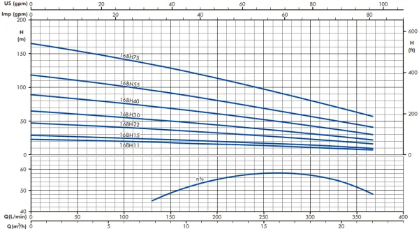 Гидравлическая часть насоса IRCEM 16BH55