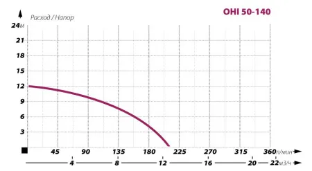 Циркуляционный насос IBO OHI 50-140/220