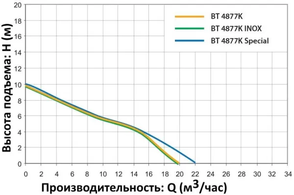Насос Elpumps BT 4877 K