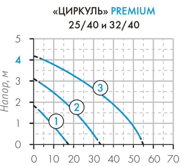 Насос Джилекс «ЦИРКУЛЬ» 25/40 PREMIUM