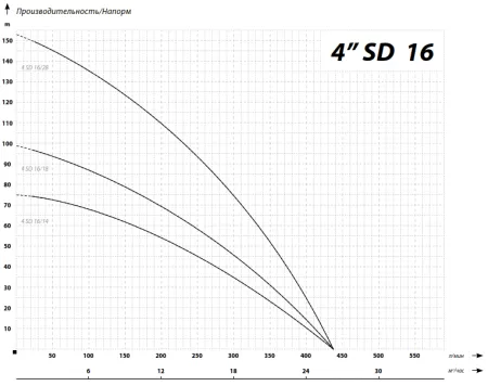 IBO 4SD 16/18 (380В)