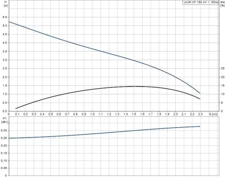 Дренажный насос Grundfos Unilift KP 150-AV1