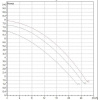 Циркуляционный насос DAB BPH 60/280.50T
