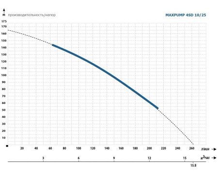 MAXPUMP 4SD  10/25