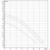 Циркуляционный насос DAB BPH 60/250.40T