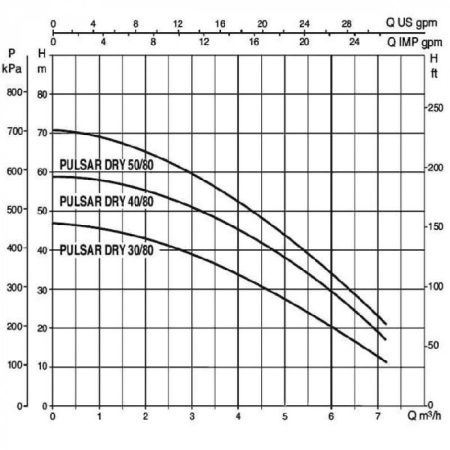 Колодезные насосы DAB PULSAR DRY 40/80 T-NA