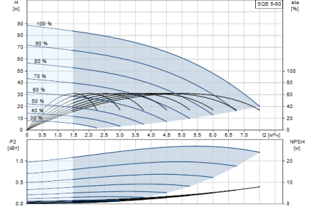 Grundfos SQE 5 - 60