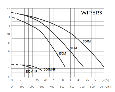 Насос для бассейн ESPA WIPER3 150 (400 В)