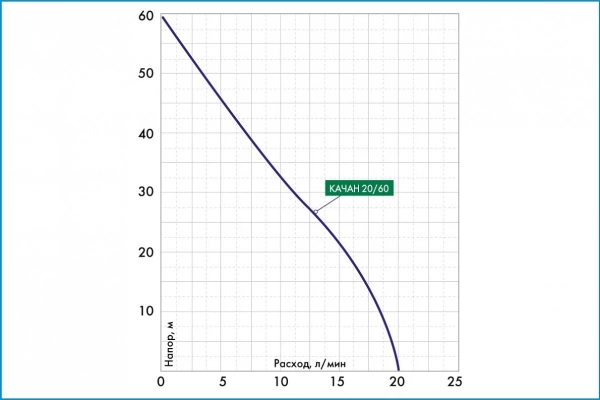 Насос Джилекс КАЧАН 20/60-10м