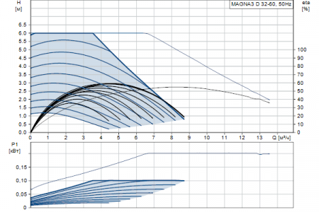 Циркуляционный насос Grundfos MAGNA3 D 32-60 180