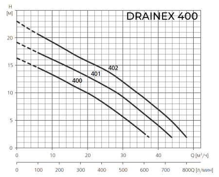 Фекальный насос ESPA DRAINEX 400