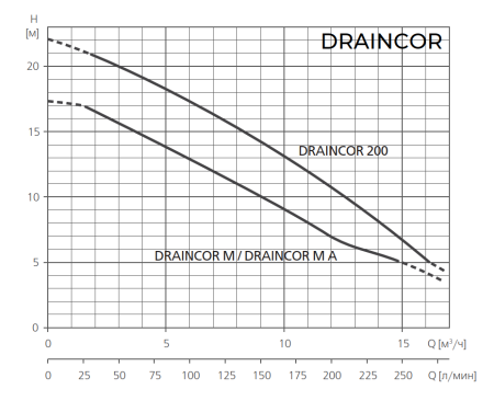 Дренажный насос ESPA DRAINCOR M A