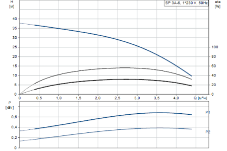 Grundfos SP 3A-6